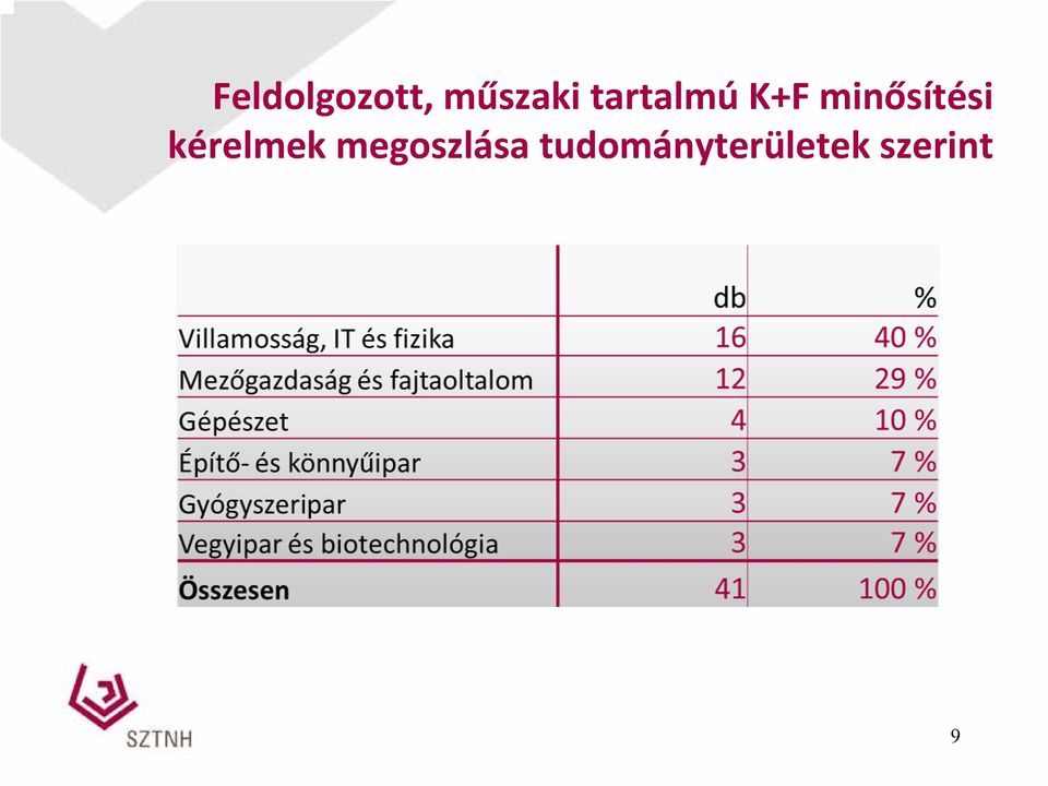 kérelmek megoszlása