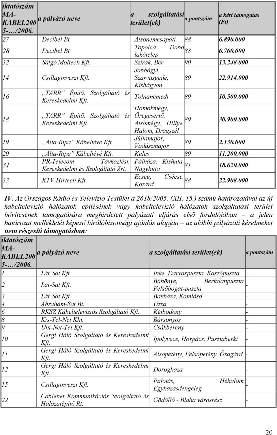 500.000 18 Homokmégy, TARR Építő, Szolgáltató és Öregcsertő, 89 Kereskedelmi Kft. Alsómégy, Hillye, 30.900.000 Halom, Drágszél 19 Alta-Ripa Kábeltévé Kft. Júliamajor, Vadászmajor 89 2.130.