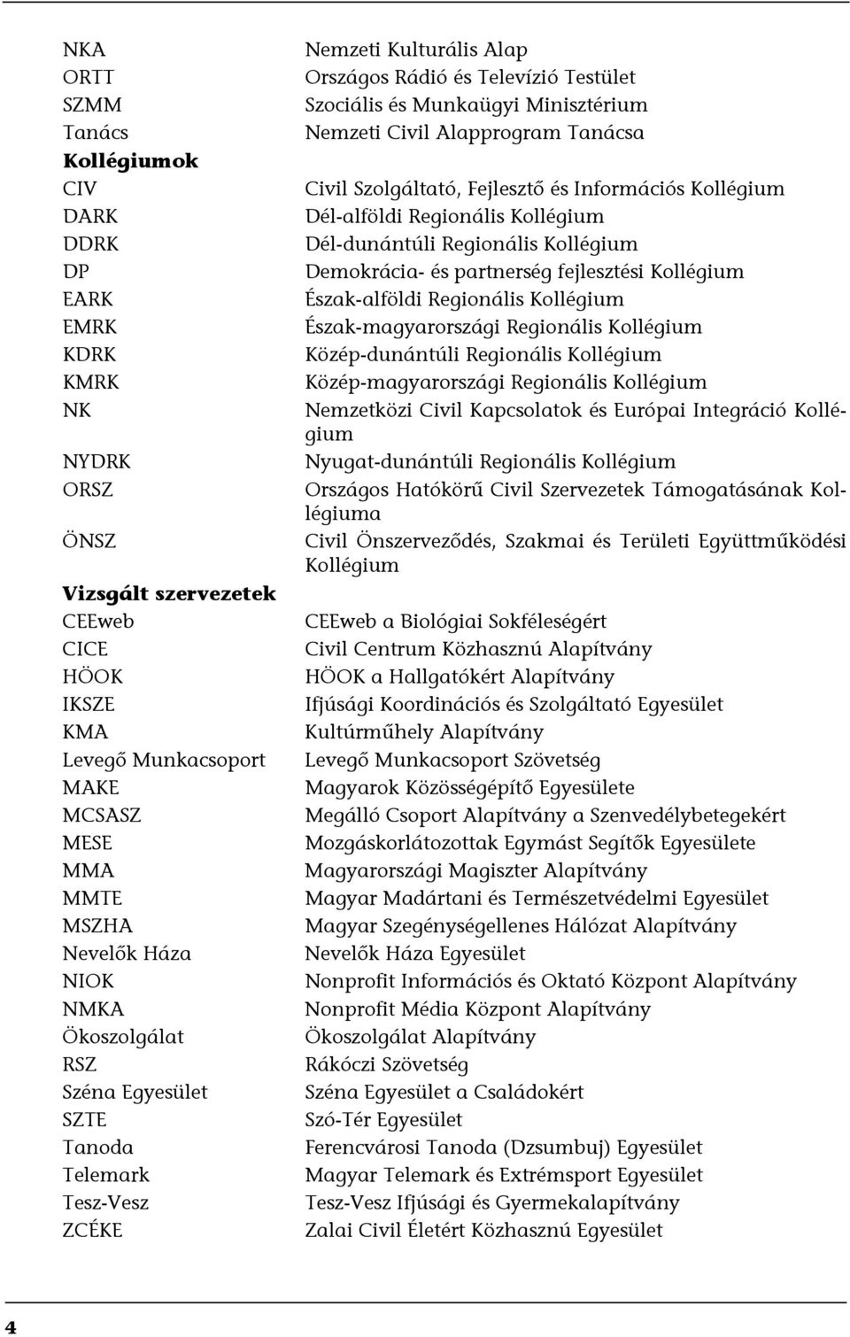 Alapprogram Tanácsa Civil Szolgáltató, Fejlesztő és Információs Kollégium Dél-alföldi Regionális Kollégium Dél-dunántúli Regionális Kollégium Demokrácia- és partnerség fejlesztési Kollégium