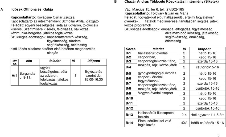 segítőkészség, ötletesség első közös alkalom: október első hetében alapján sor sz. A/1 Burgundia u. 9-11. cím feladat fő egyéni, séta az udvaron, felolvasás, játékos foglalkozás 8 Egyeztetés du.