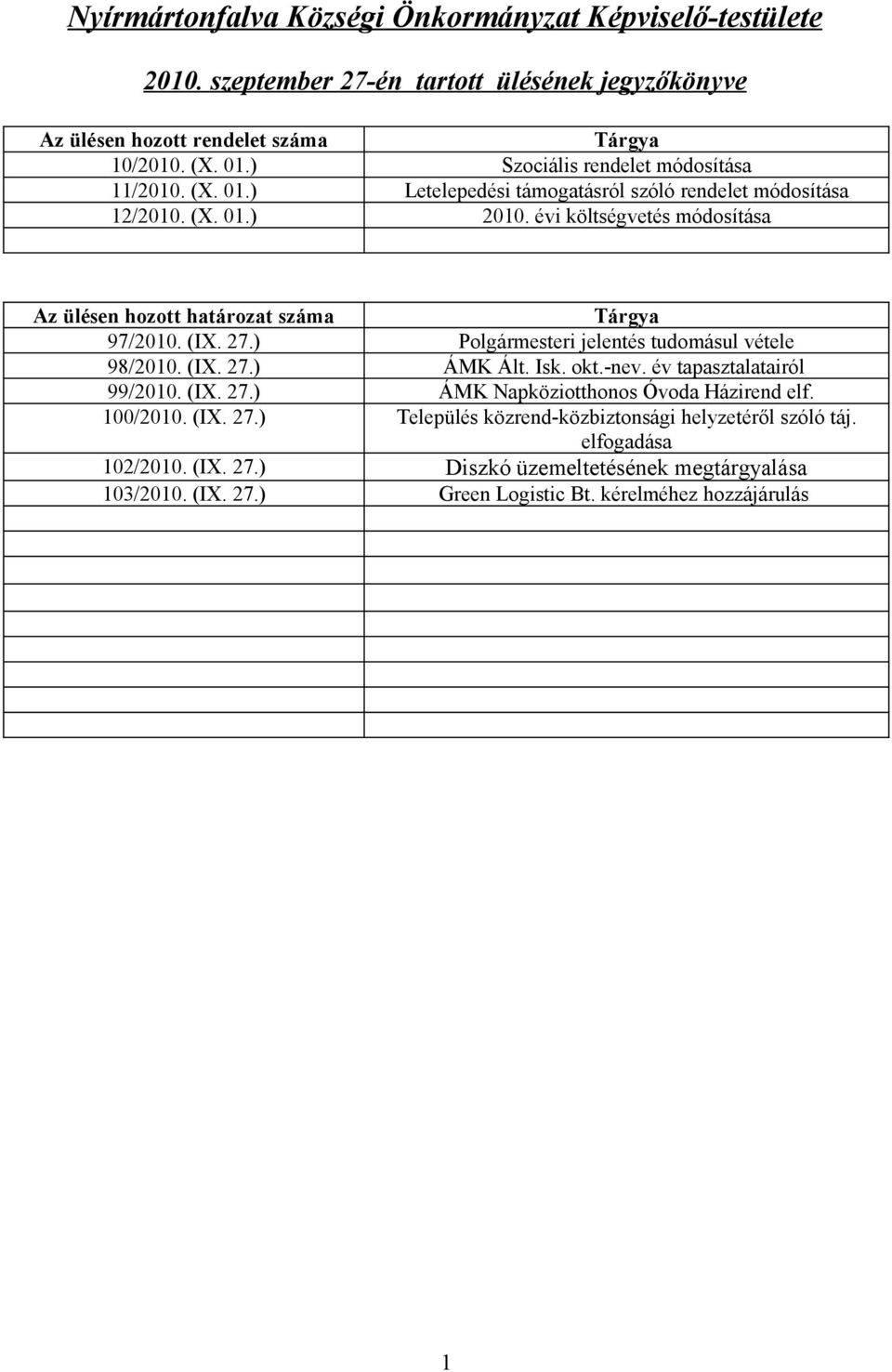 évi költségvetés módosítása Az ülésen hozott határozat száma Tárgya 97/2010. (IX. 27.) Polgármesteri jelentés tudomásul vétele 98/2010. (IX. 27.) ÁMK Ált. Isk. okt.-nev.