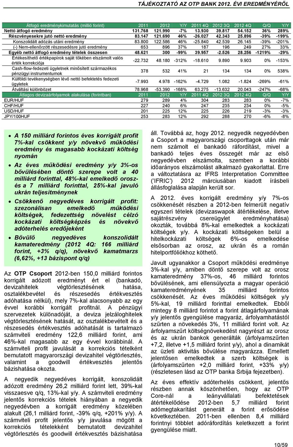 145-39% -201% (-) Nem-ellenőrzött részesedésre jutó eredmény 653 896 37% 187 196 249 27% 33% Egyéb nettó átfogó eredmény tételek összesen 48.621 300-99% 39.957-2.526 28.