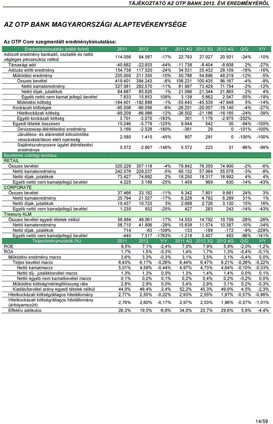 520-24% 34.531 35.432 29.109-18% -16% Működési eredmény 235.000 211.355-10% 50.788 54.896 48.219-12% -5% Összes bevétel 419.401 394.243-6% 106.231 100.435 96.167-4% -9% Nettó kamateredmény 327.