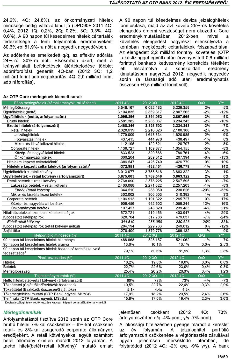 Az adóterhelés emelkedett q/q, az effektív adóráta 24%-ról 30%-ra nőtt.