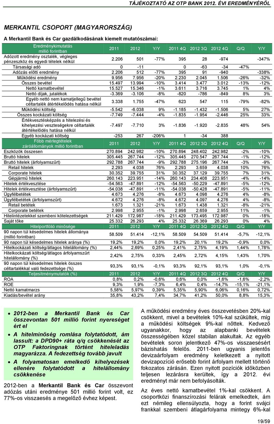 956-20% 2.230 2.045 1.506-26% -32% Összes bevétel 15.497 13.994-10% 3.414 3.477 3.012-13% -12% Nettó kamatbevétel 15.527 15.346-1% 3.611 3.716 3.745 1% 4% Nettó díjak, jutalékok -3.369-3.