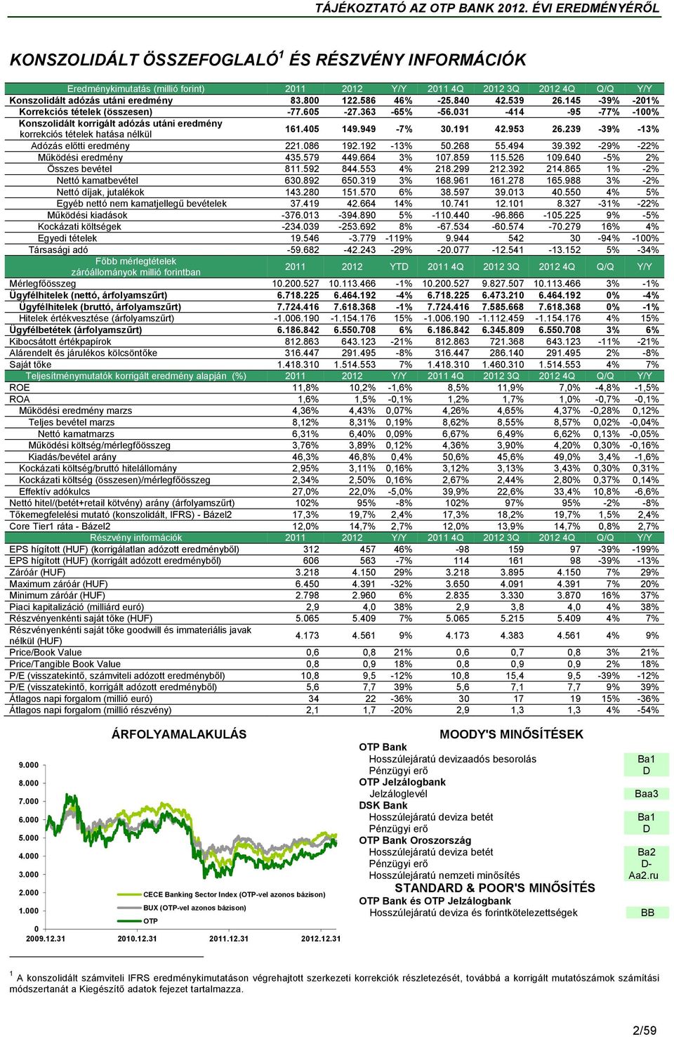 191 42.953 26.239-39% -13% Adózás előtti eredmény 221.086 192.192-13% 50.268 55.494 39.392-29% -22% Működési eredmény 435.579 449.664 3% 107.859 115.526 109.640-5% 2% Összes bevétel 811.592 844.