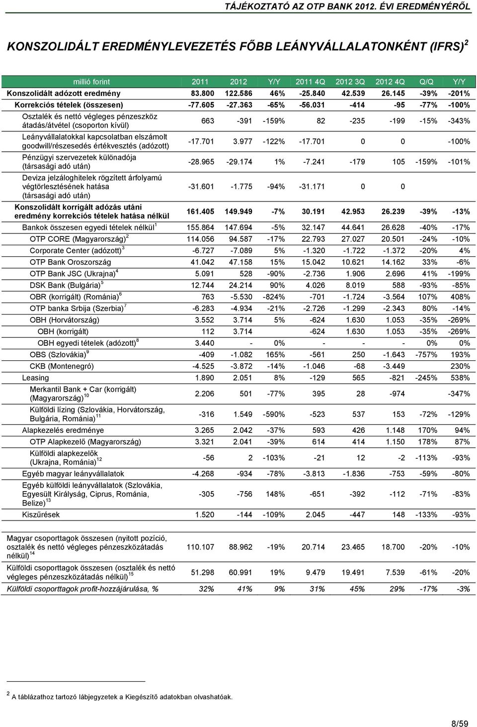 031-414 -95-77% -100% Osztalék és nettó végleges pénzeszköz átadás/átvétel (csoporton kívül) Leányvállalatokkal kapcsolatban elszámolt goodwill/részesedés értékvesztés (adózott) Pénzügyi szervezetek