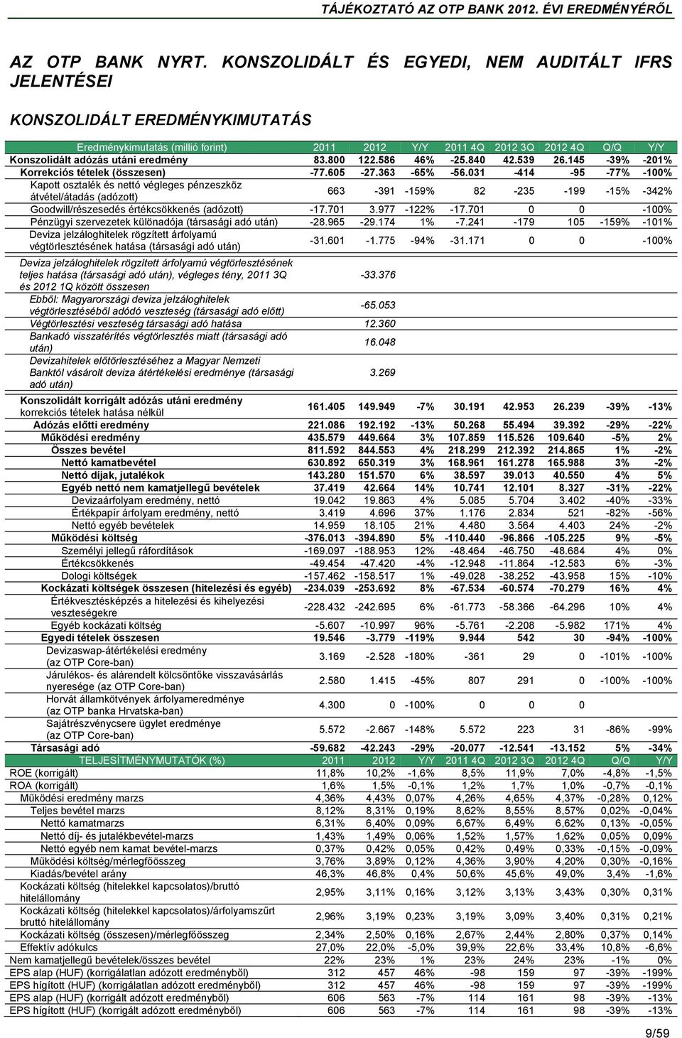 83.800 122.586 46% -25.840 42.539 26.145-39% -201% Korrekciós tételek (összesen) -77.605-27.363-65% -56.