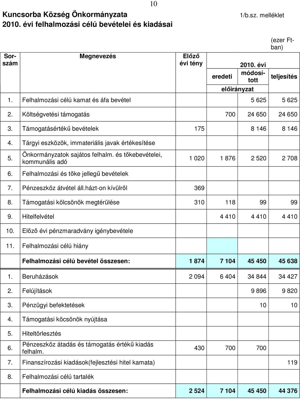 Támogatásértékő bevételek 175 8 146 8 146 4. Tárgyi eszközök, immateriális javak értékesítése 5. Önkormányzatok sajátos felhalm. és tıkebevételei, kommunális adó 6.