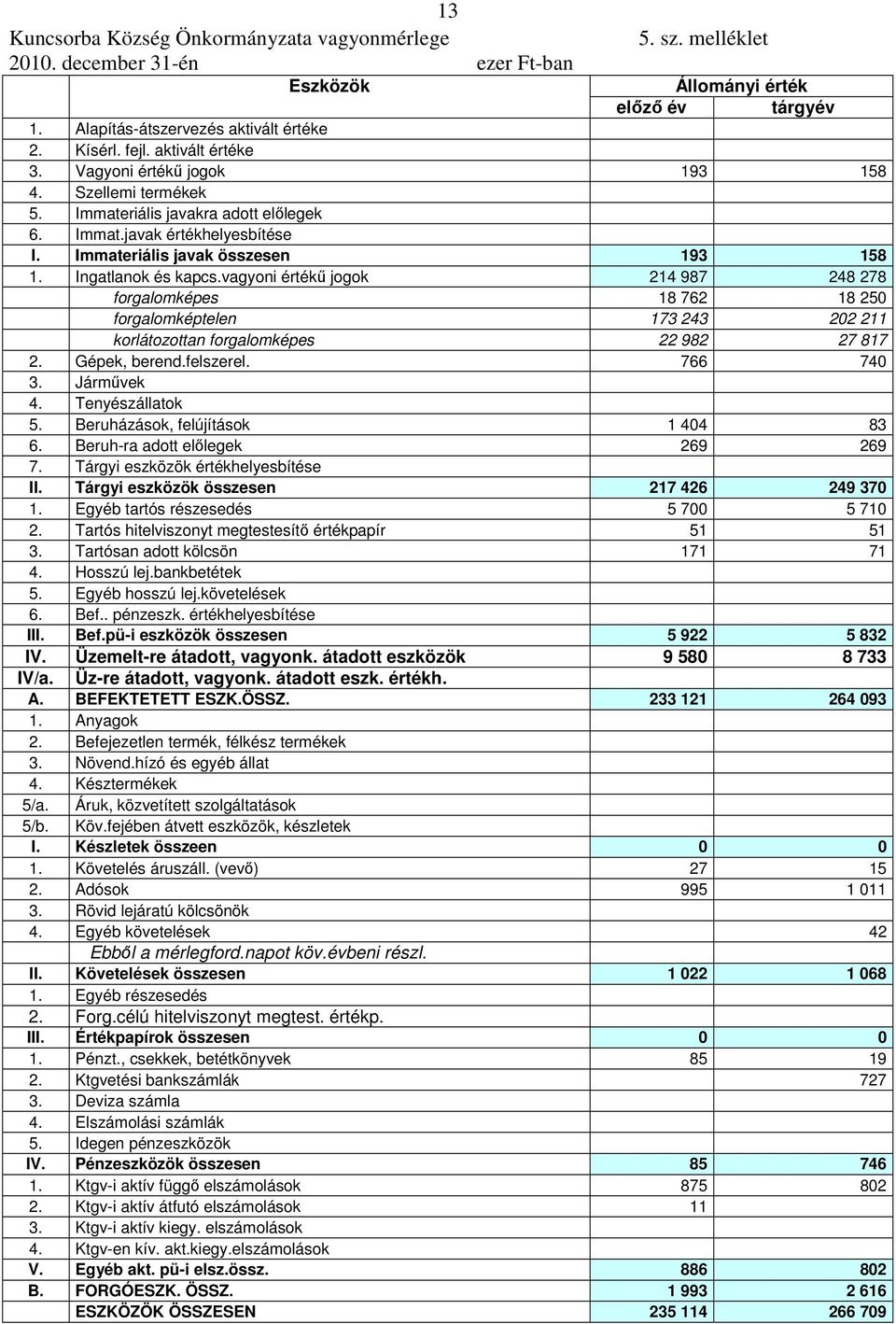 Ingatlanok és kapcs.vagyoni értékő jogok 214 987 248 278 forgalomképes 18 762 18 250 forgalomképtelen 173 243 202 211 korlátozottan forgalomképes 22 982 27 817 2. Gépek, berend.felszerel. 766 740 3.