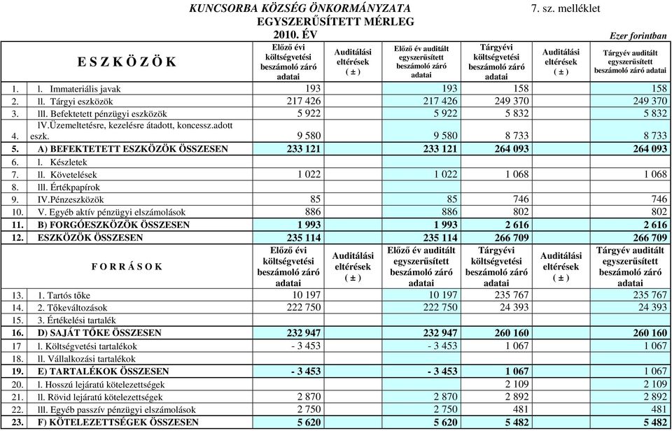 Auditálási eltérések ( ± ) Tárgyév auditált egyszerősített beszámoló záró adatai 1. l. Immateriális javak 193 193 158 158 2. ll. Tárgyi eszközök 217 426 217 426 249 370 249 370 3. lll.