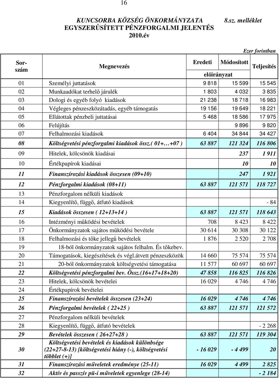 folyó kiadások 21 238 18 718 16 983 04 Végleges pénzeszközátadás, egyéb támogatás 19 156 19 649 18 221 05 Ellátottak pénzbeli juttatásai 5 468 18 586 17 975 06 Felújítás 9 896 9 820 07 Felhalmozási