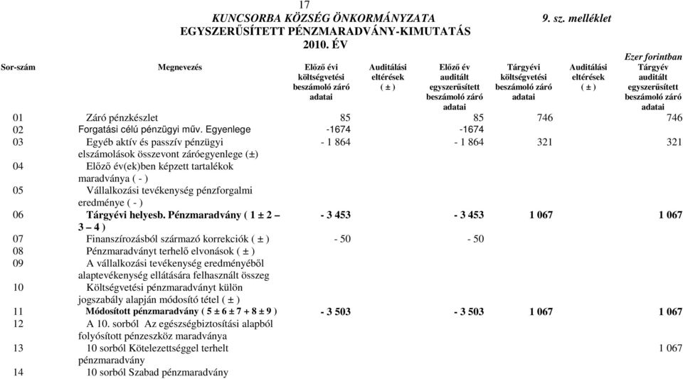 egyszerősített beszámoló záró adatai beszámoló záró adatai ( ± ) egyszerősített beszámoló záró adatai 01 Záró pénzkészlet 85 85 746 746 02 Forgatási célú pénzügyi mőv.