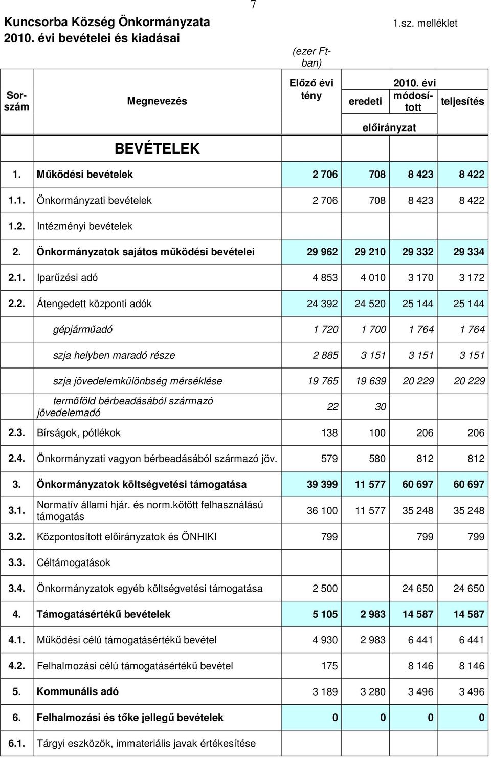 2. Átengedett központi adók 24 392 24 520 25 144 25 144 gépjármőadó 1 720 1 700 1 764 1 764 szja helyben maradó része 2 885 3 151 3 151 3 151 szja jövedelemkülönbség mérséklése 19 765 19 639 20 229