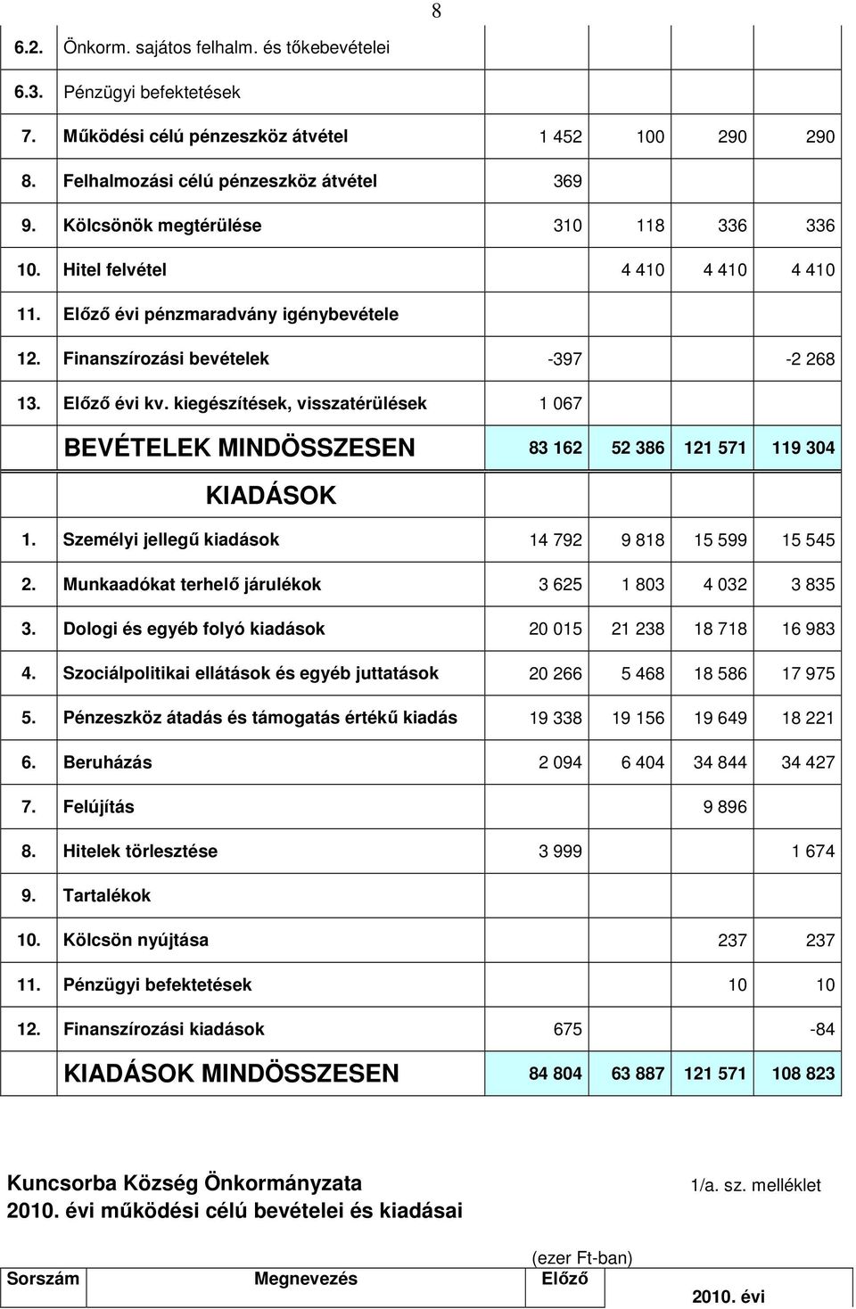 kiegészítések, visszatérülések 1 067 BEVÉTELEK MINDÖSSZESEN 83 162 52 386 121 571 119 304 KIADÁSOK 1. Személyi jellegő kiadások 14 792 9 818 15 599 15 545 2.