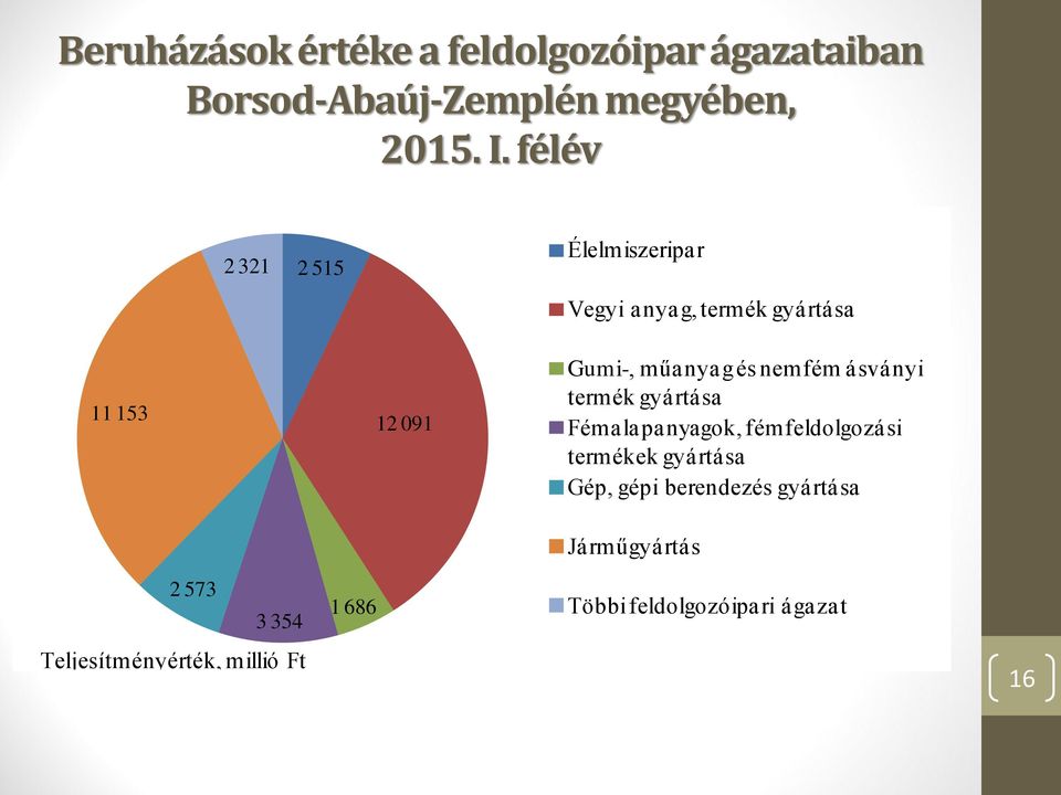 nemfém ásványi termék gyártása Fémalapanyagok, fémfeldolgozási termékek gyártása Gép, gépi