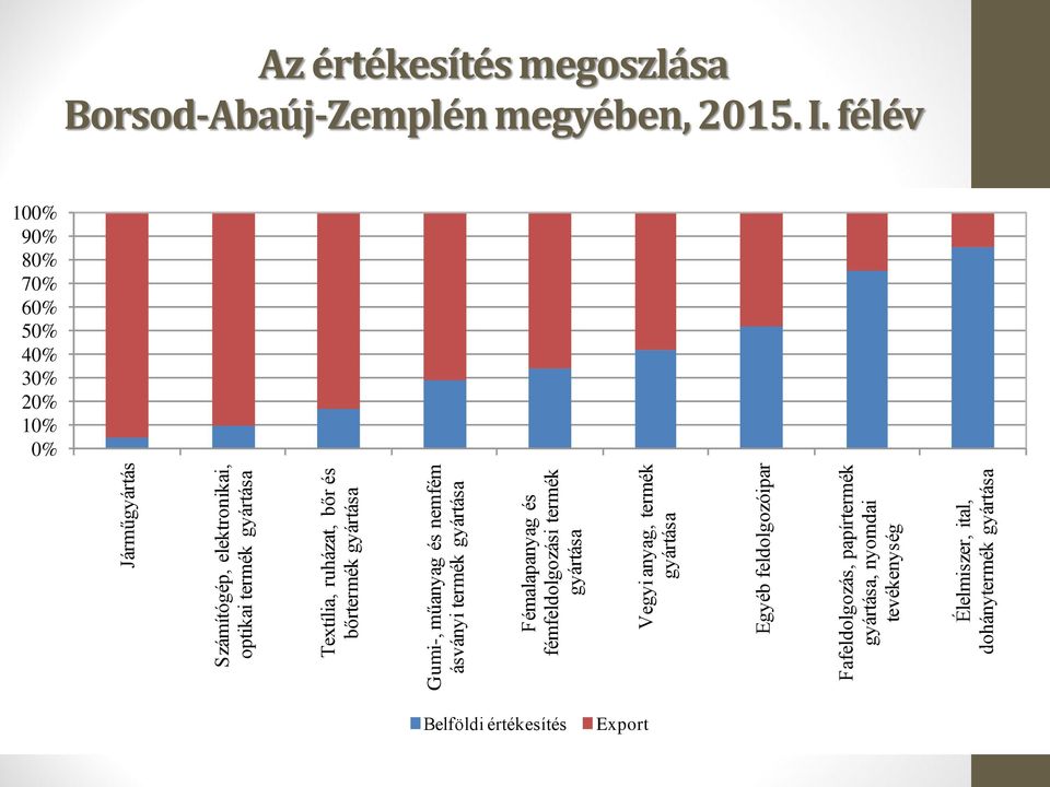 feldolgozóipar Fafeldolgozás, papírtermék gyártása, nyomdai tevékenység Élelmiszer, ital, dohánytermék gyártása Az