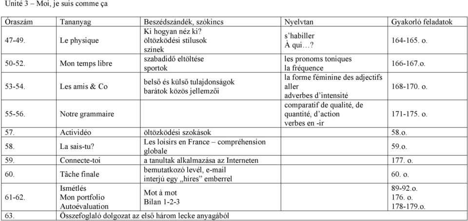 comparatif de qualité, de quantité, d action verbes en -ir 166-167.o. 168-170. o. 171-175. o. 57. Actividéo öltözködési szokások 58.o. 58. La sais-tu? Les loisirs en France compréhension globale 59.