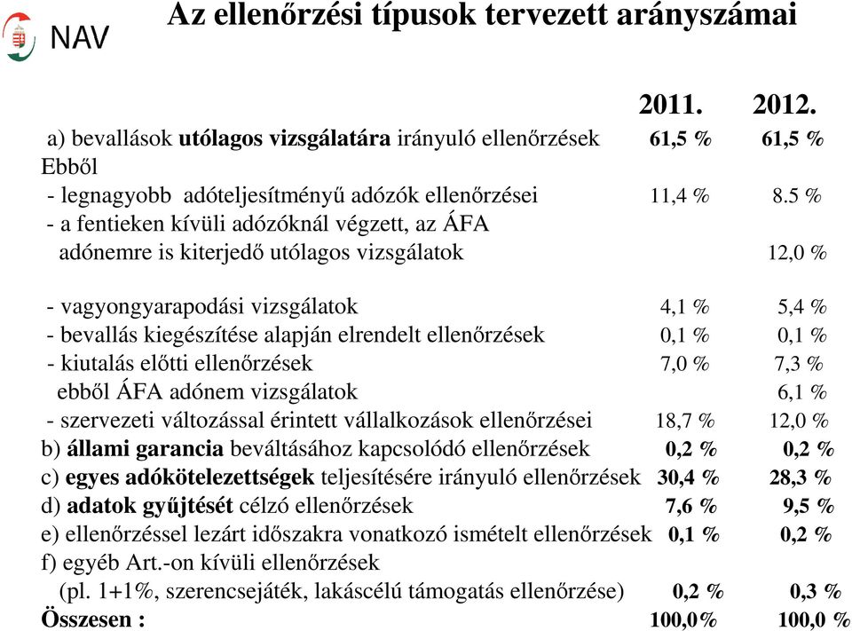 0,1 % 0,1 % - kiutalás elıtti ellenırzések 7,0 % 7,3 % ebbıl ÁFA adónem vizsgálatok 6,1 % - szervezeti változással érintett vállalkozások ellenırzései 18,7 % 12,0 % b) állami garancia beváltásához