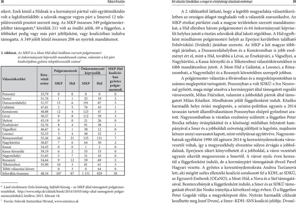 Az MKP összesen 349 polgármesterjelöltet támogatott, 6 közülük 211 volt az önálló jelölt, 69 a független, a többieket pedig vagy más párt jelöltjeként, vagy koalícióban indulva támogatta.