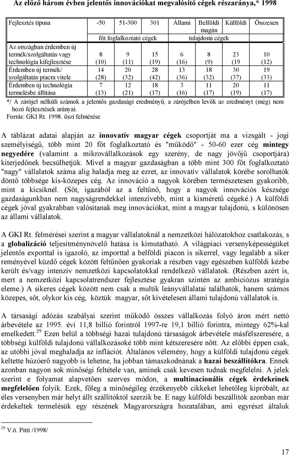 Érdemben új technológia 7 12 18 3 11 20 termelésbe állítása (13) (21) (17) (16) (17) (19) Összesen 10 (12) 19 (33) 11 (17) */ A zárójel nélküli számok a jelentős gazdasági eredményű, a zárójelben