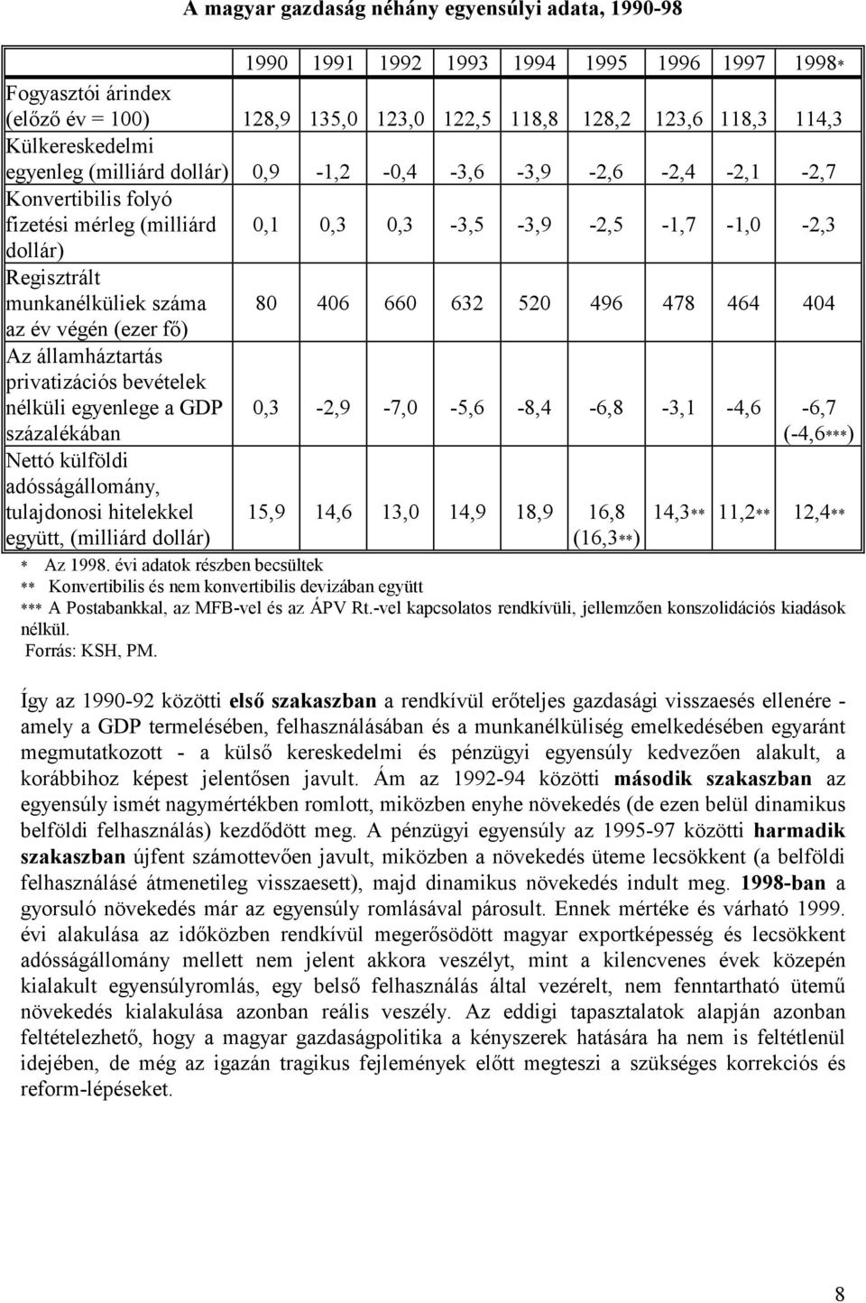 száma az év végén (ezer fő) 80 406 660 632 520 496 478 464 404 Az államháztartás privatizációs bevételek nélküli egyenlege a GDP százalékában Nettó külföldi adósságállomány, tulajdonosi hitelekkel