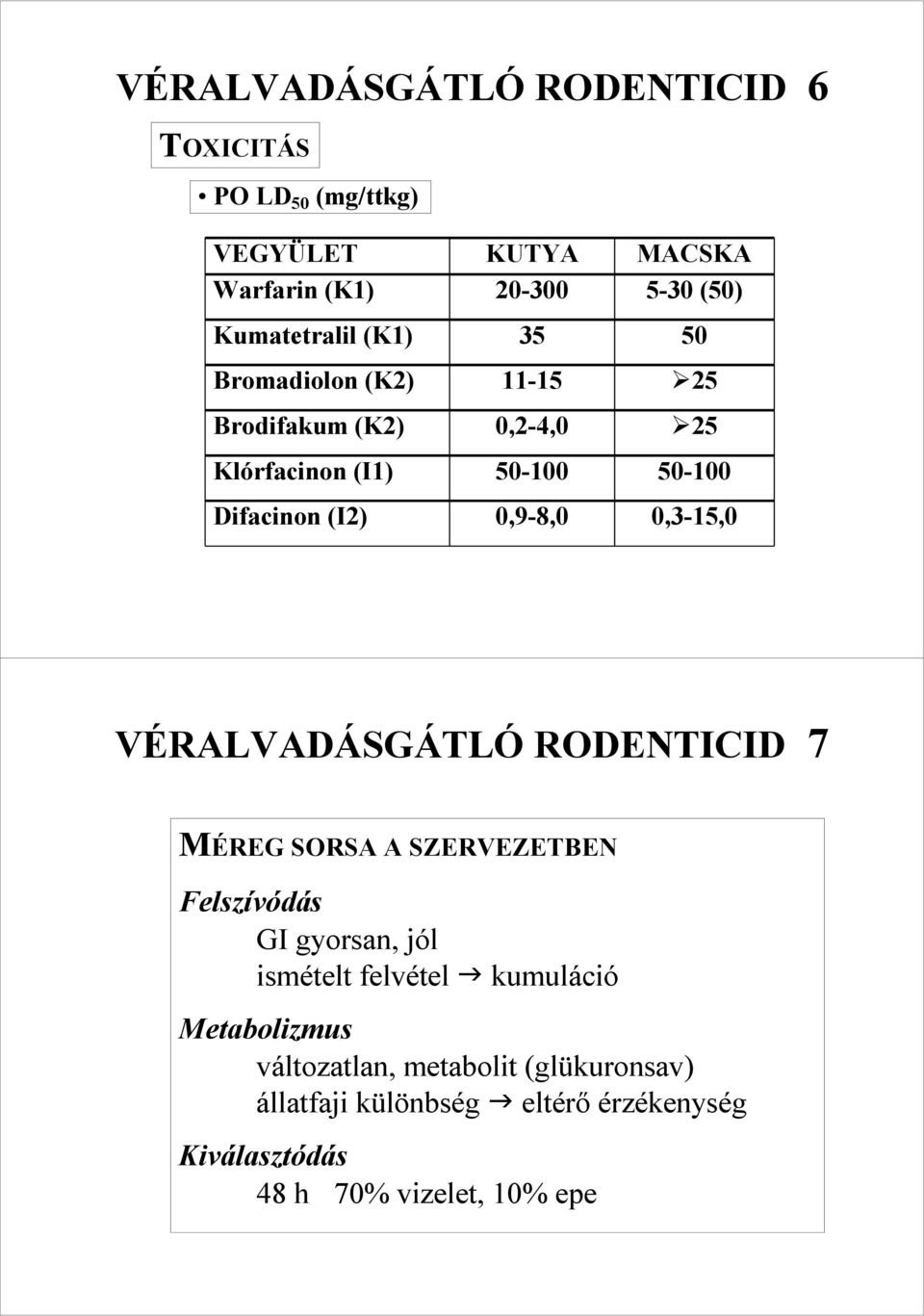 50-100 0,3-15,0 VÉRALVADÁSGÁTLÓ RODENTICID 7 MÉREG SORSA A SZERVEZETBEN Felszívódás GI gyorsan, jól ismételt felvétel