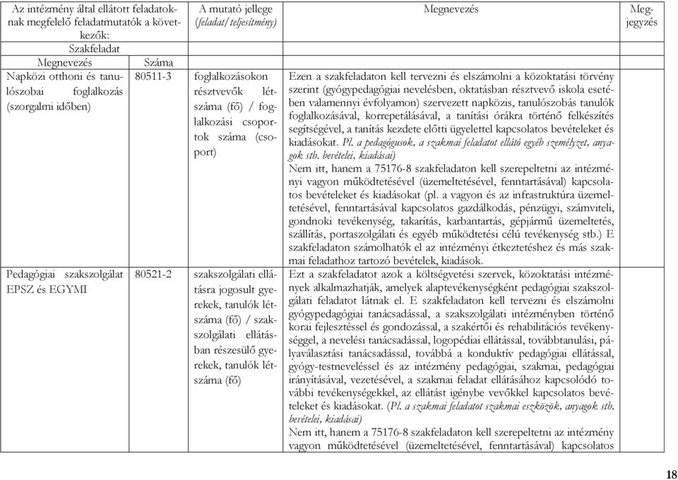 törvény szerint (gyógypedagógiai nevelésben, oktatásban résztvevő iskola esetében valamennyi évfolyamon) szervezett napközis, tanulószobás tanulók foglalkozásával, korrepetálásával, a tanítási órákra