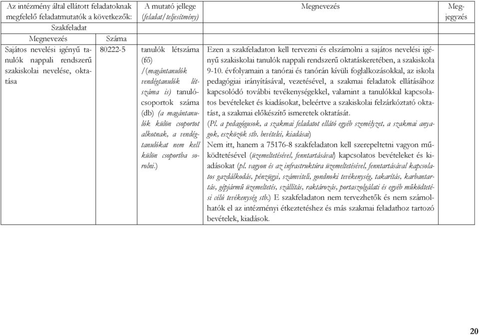 kell külön csoportba sorolni.) Megnevezés Ezen a szakfeladaton kell tervezni és elszámolni a sajátos nevelési igényű szakiskolai tanulók nappali rendszerű oktatáskeretében, a szakiskola 9-10.