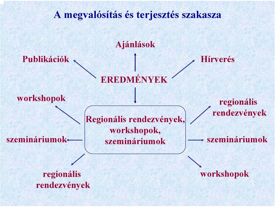 rendezvények, workshopok, szemináriumok Hírverés