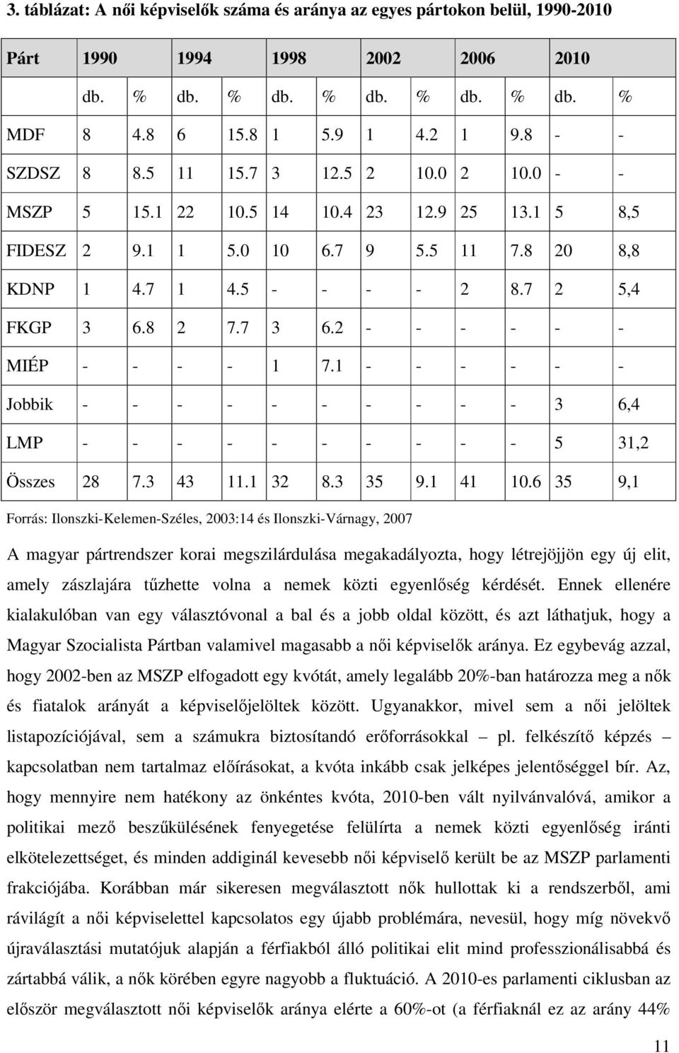 7 3 6.2 - - - - - - MIÉP - - - - 1 7.1 - - - - - - Jobbik - - - - - - - - - - 3 6,4 LMP - - - - - - - - - - 5 31,2 Összes 28 7.3 43 11.1 32 8.3 35 9.1 41 10.