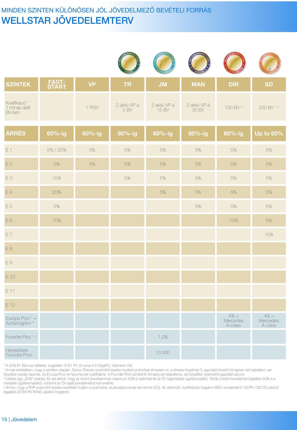 5 5% 5% 5% 5% E 6 10% 10% 5% E 7 10% E 8 E 9 E 10 E 11 E 12 Európa Pool 1 + 4% = Autóprogram Mercedes 4 A-class 4% = Mercedes A-class Founder Pool 1, 5 1,0% Helyezések Founder Pool 10.