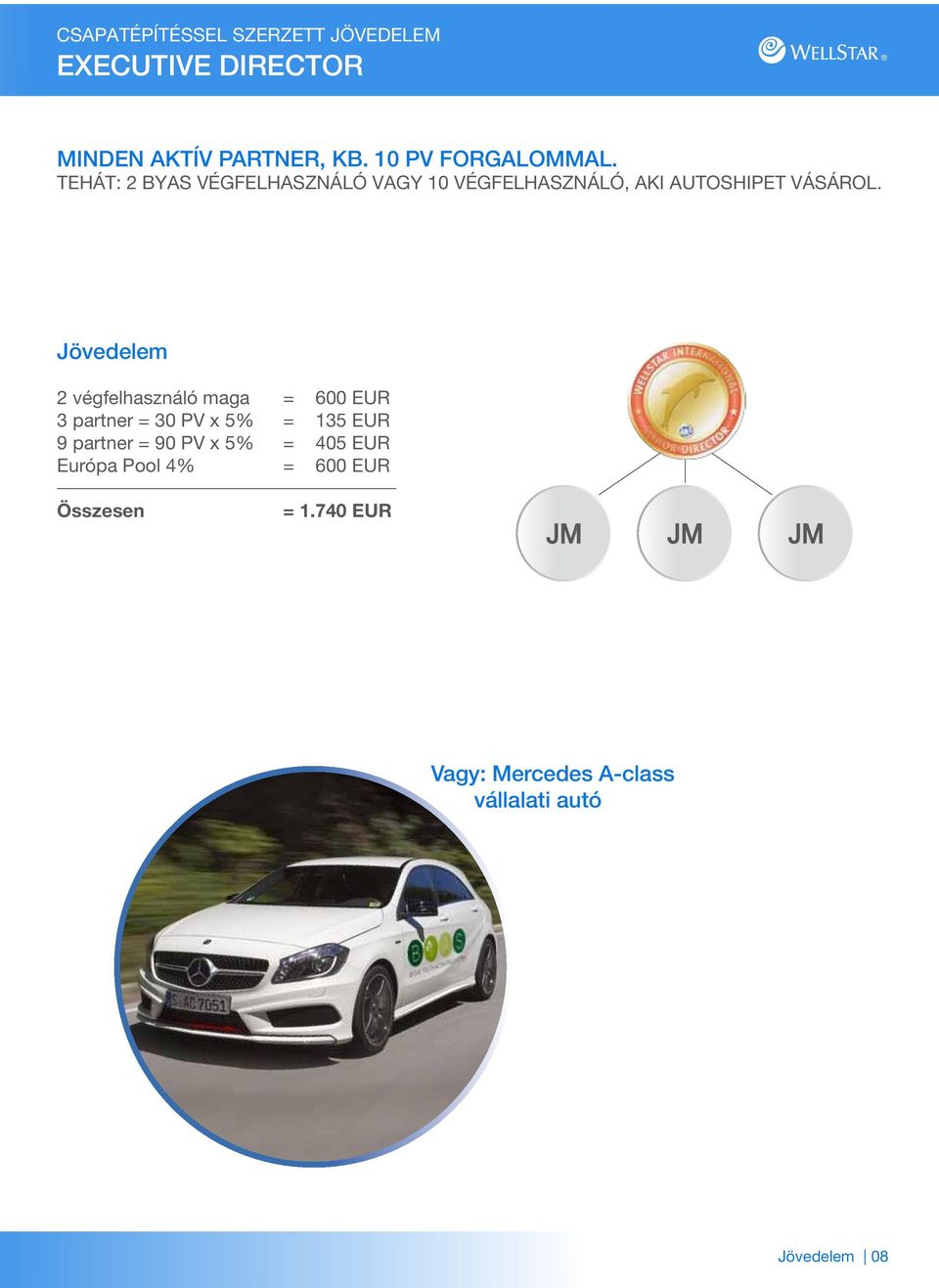 Jövedelem 2 végfelhasználó maga = 600 EUR 3 partner = 30 PV x 5% = 135 EUR 9 partner = 90 PV x 5%