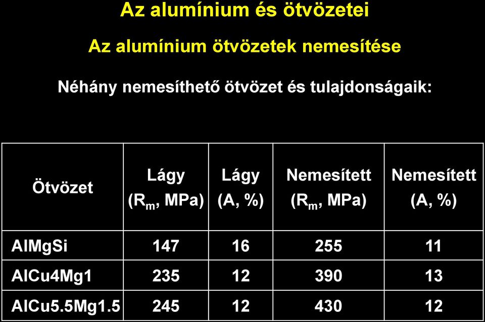 (A, %) Nemesített (R m, MPa) Nemesített (A, %) AlMgSi