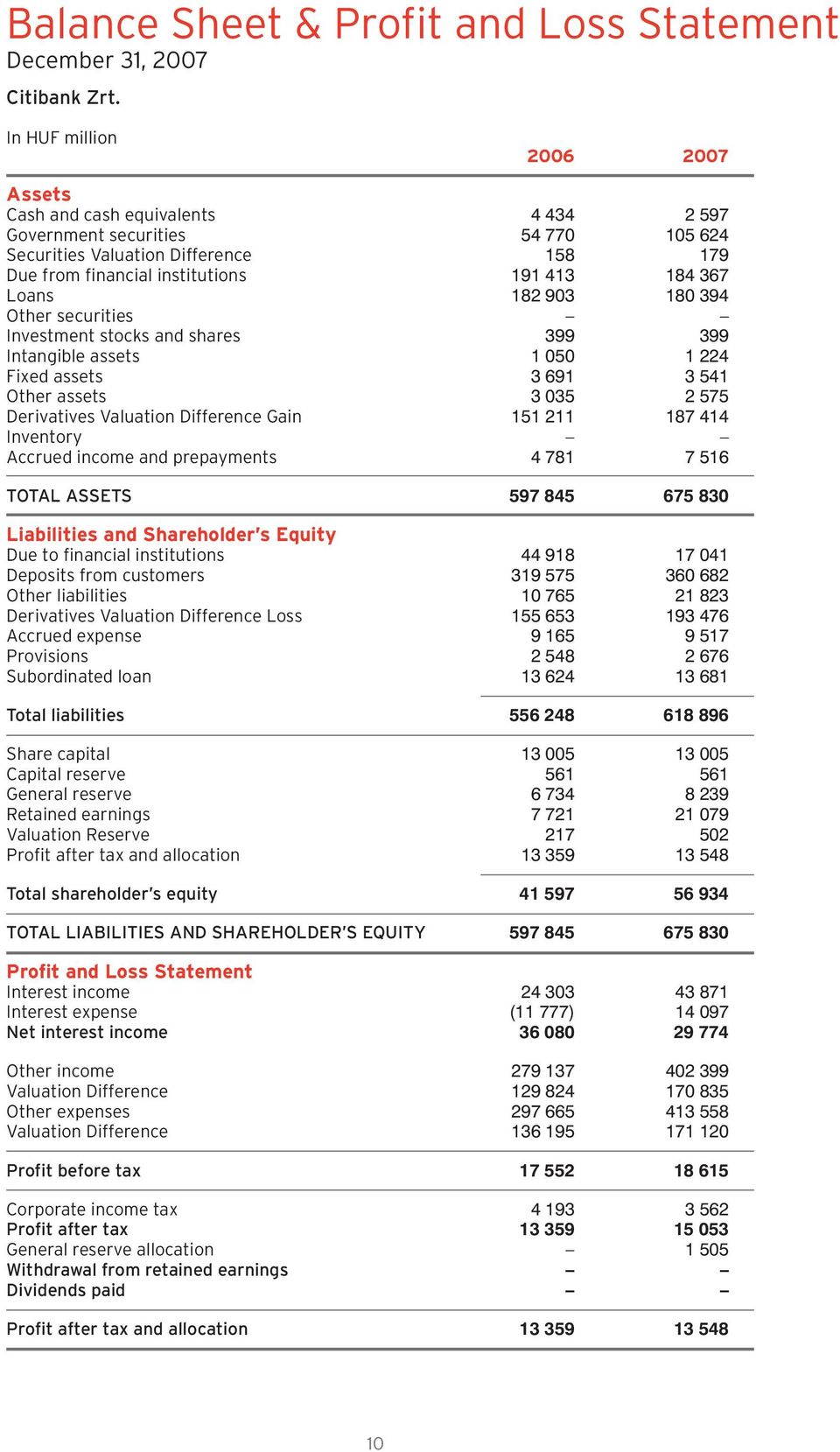 assets Fixed assets Other assets Derivatives Valuation Difference Gain Inventory Accrued income and prepayments TOTAL ASSETS Liabilities and Shareholder s Equity Due to financial institutions