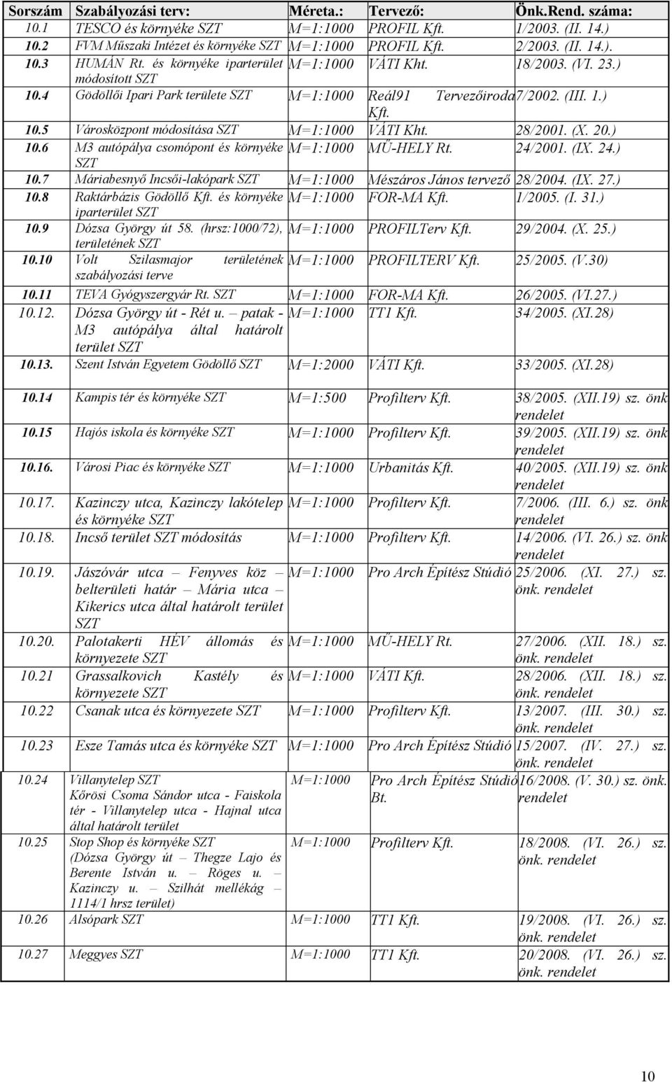 28/2001. (X. 20.) 10.6 M3 autópálya csomópont és környéke M=1:1000 MŰ-HELY Rt. 24/2001. (IX. 24.) SZT 10.7 Máriabesnyő Incsői-lakópark SZT M=1:1000 Mészáros János tervező 28/2004. (IX. 27.) 10.8 Raktárbázis Gödöllő Kft.