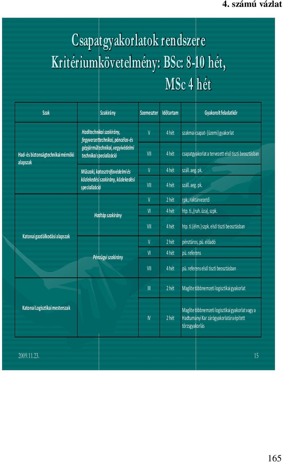 közlekedési specializáció Hadtáp szakirány Pénzügyi szakirány V 4 hét szakmai csapat- (üzemi) gyakorlat VII 4 hét csapatgyakorlat a tervezett első tiszti beosztásban V 4 hét száll. aeg. pk.