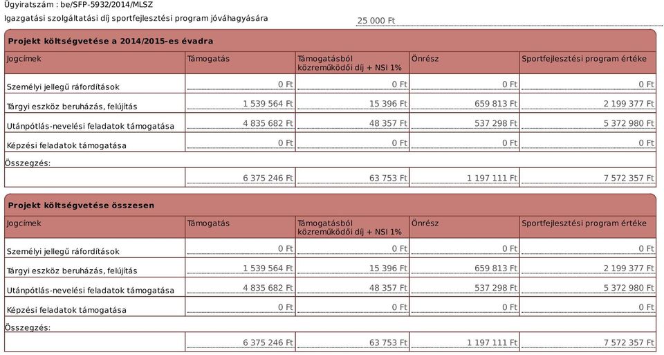 835 682 Ft 48 357 Ft 537 298 Ft 5 372 98 6 375 246 Ft 63 753 Ft 1 197 111 Ft 7 572 357 Ft Projekt költségvetése összesen Jogcímek Támogatás Támogatásból közreműködői díj + NSI 1% Önrész