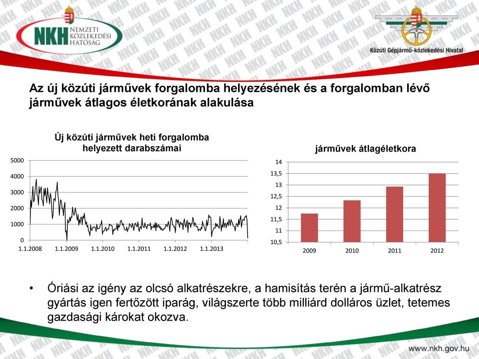 00 Új közúti járművek heti forgalomba helyezett darabszámai 0 1.