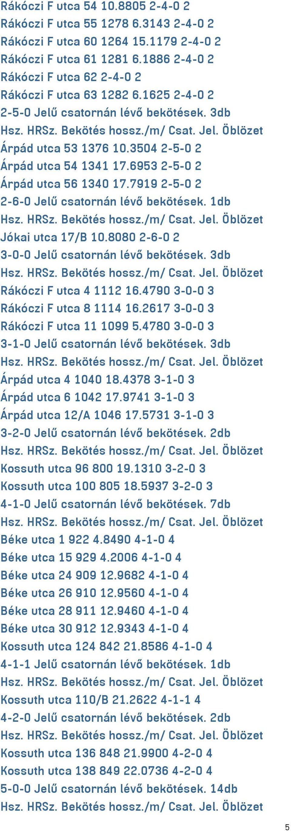 1db Jókai utca 17/B 10.8080 2-6-0 2 3-0-0 Jelű csatornán lévő bekötések. 3db Rákóczi F utca 4 1112 16.4790 3-0-0 3 Rákóczi F utca 8 1114 16.2617 3-0-0 3 Rákóczi F utca 11 1099 5.