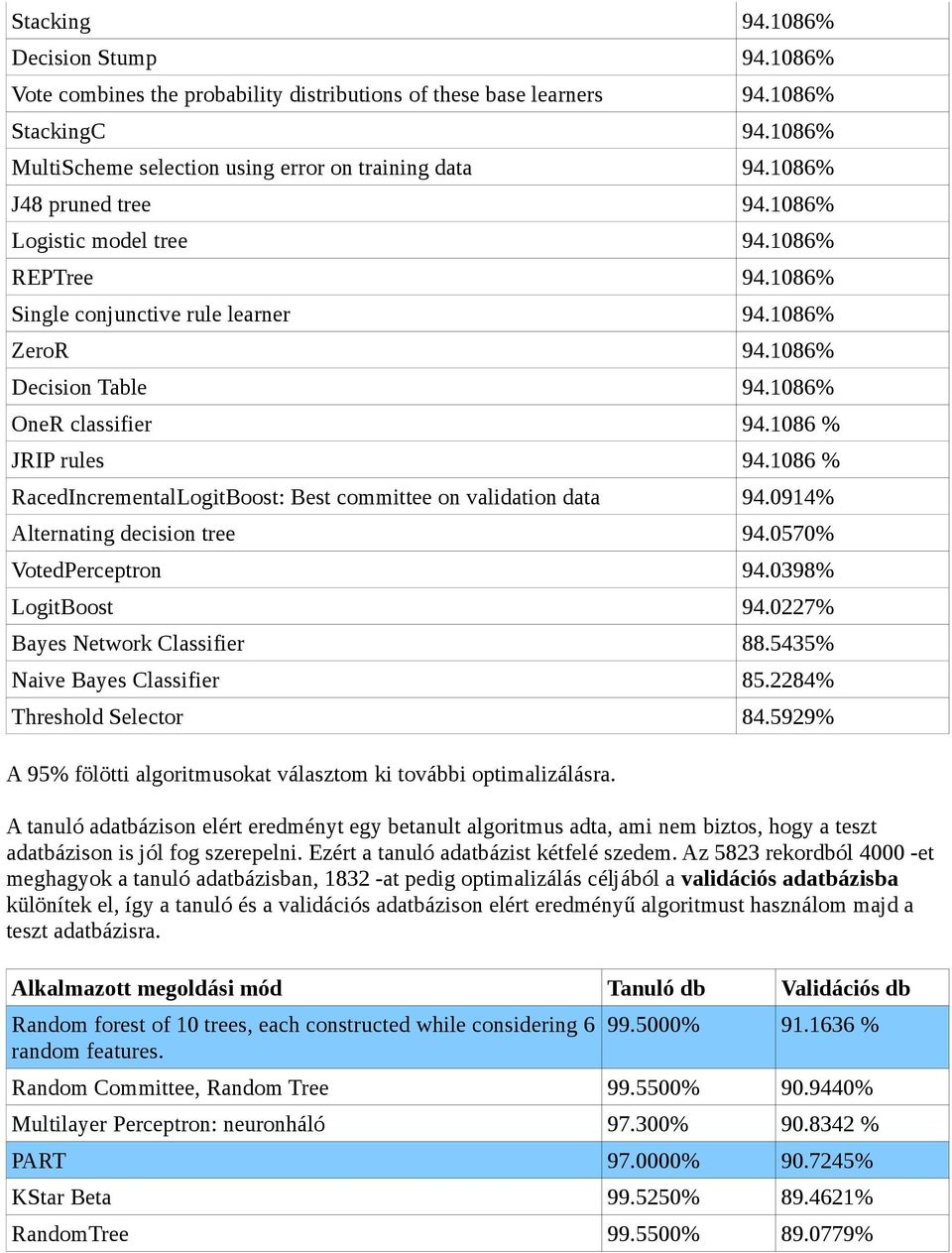 1086 % RacedIncrementalLogitBoost: Best committee on validation data 94.0914% Alternating decision tree 94.0570% VotedPerceptron 94.0398% LogitBoost 94.0227% Bayes Network Classifier 88.