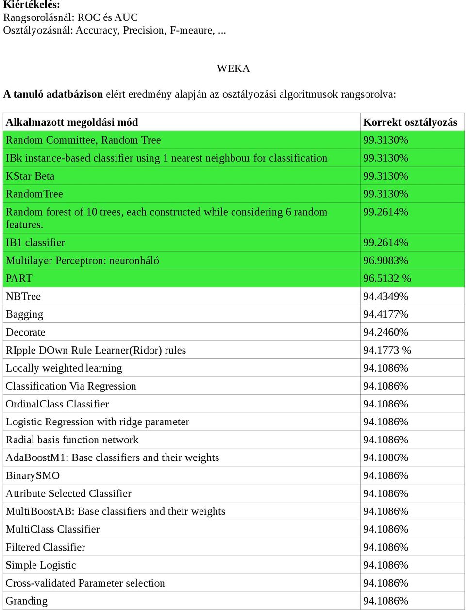 3130% IBk instance-based classifier using 1 nearest neighbour for classification 99.3130% KStar Beta 99.3130% RandomTree 99.