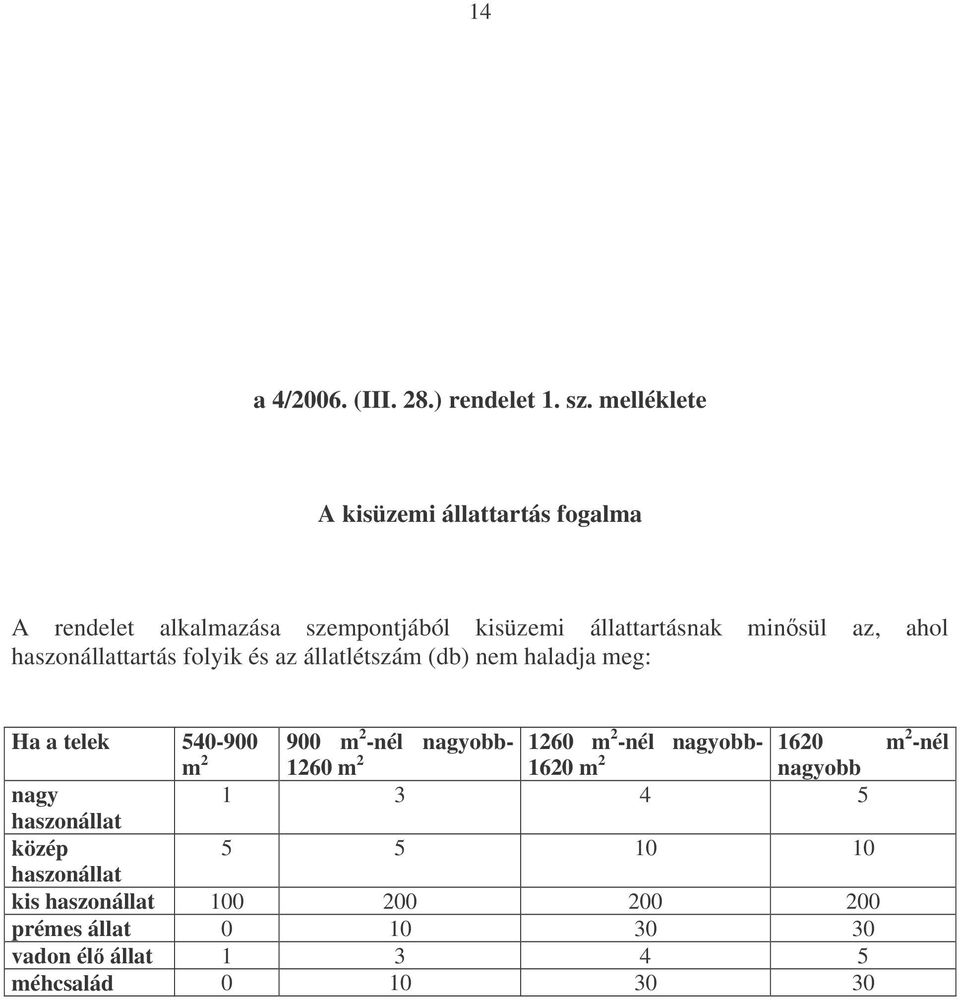 haszonállattartás folyik és az állatlétszám (db) nem haladja meg: 1260 m 2 -nél nagyobb- 1620 m 2 -nél Ha a telek