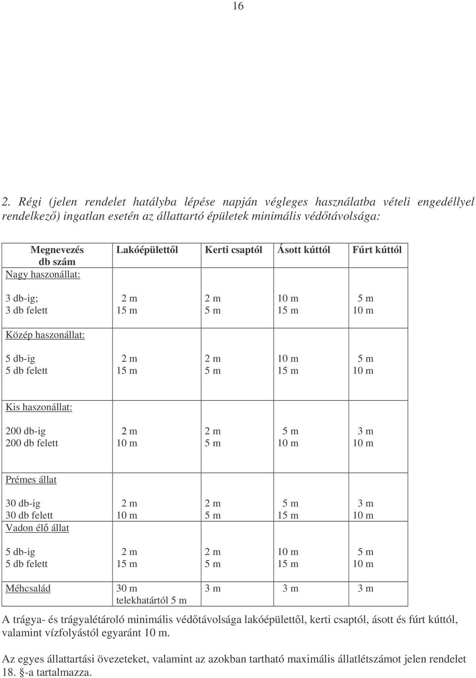 Prémes állat 30 db-ig 30 db felett Vadon él állat 1 3 m 5 db-ig 5 db felett 1 1 Méhcsalád 30 m telekhatártól 3 m 3 m 3 m A trágya- és trágyalétároló minimális védtávolsága lakóépülettl,