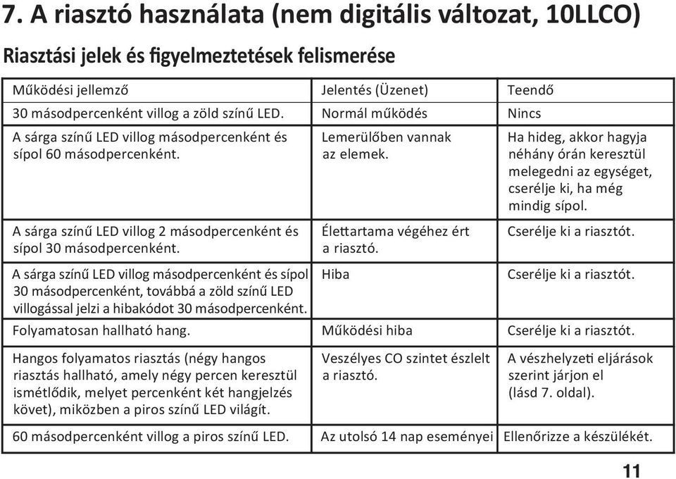 A sárga színű LED villog másodpercenként és sípol 30 másodpercenként, továbbá a zöld színű LED villogással jelzi a hibakódot 30 másodpercenként. Lemerülőben vannak az elemek.