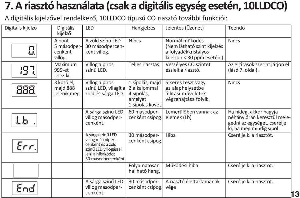 Villog a piros színű LED, világít a zöld és sárga LED. A sárga színű LED villog másodpercenként. Nincs Teljes riasztás 1 sípolás, majd 2 alkalommal 4 sípolás, amelyet 1 sípolás követ. Normál működés.