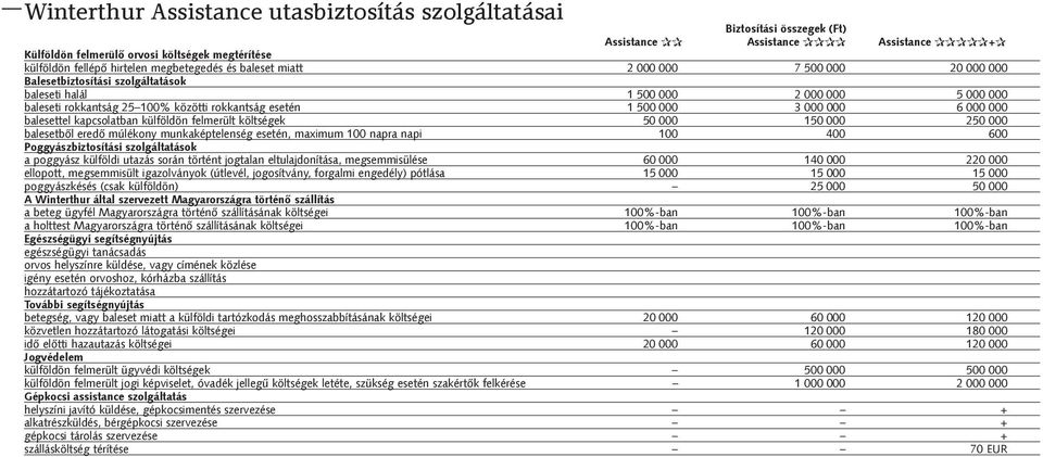 esetén 1 500 000 3 000 000 6 000 000 balesettel kapcsolatban külföldön felmerült költségek 50 000 150 000 250 000 balesetbõl eredõ múlékony munkaképtelenség esetén, maximum 100 napra napi 100 400 600