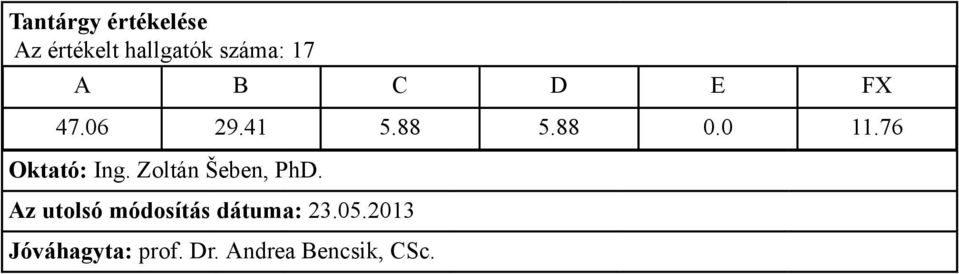 88 0.0 11.76 Oktató: Ing.