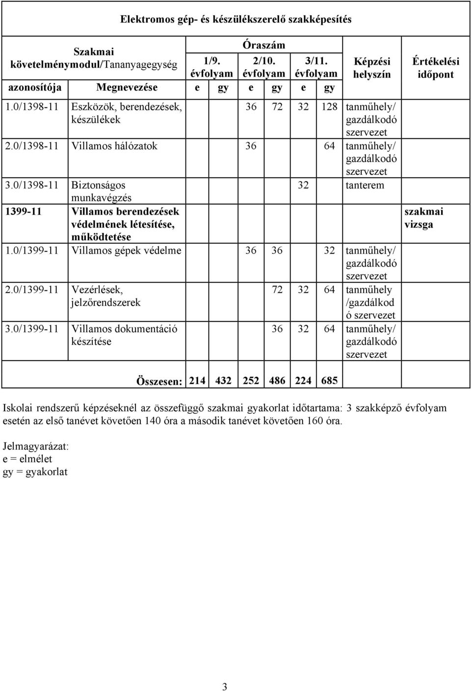 0/1398-11 Biztonságos munkavégzés 1399-11 Villamos berendezések védelmének létesítése, működtetése 32 tanterem 1.0/1399-11 Villamos gépek védelme 36 36 32 tanműhely/ gazdálkodó szervezet 2.
