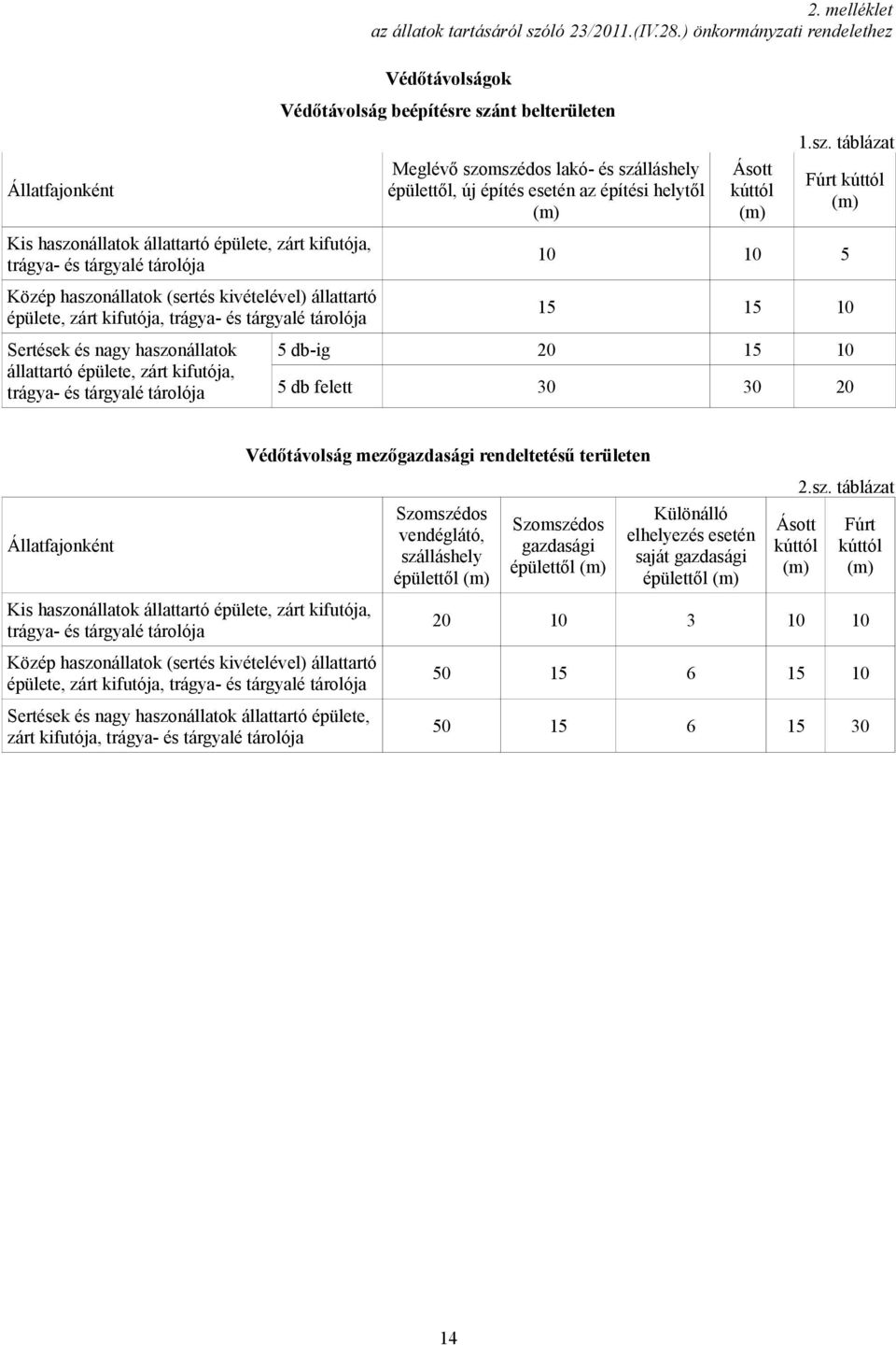 ) önkormányzati rendelethez Védőtávolságok Védőtávolság beépítésre szá